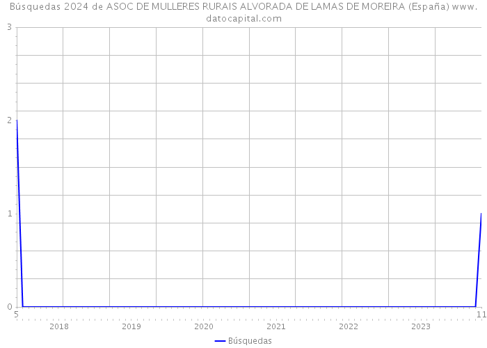 Búsquedas 2024 de ASOC DE MULLERES RURAIS ALVORADA DE LAMAS DE MOREIRA (España) 