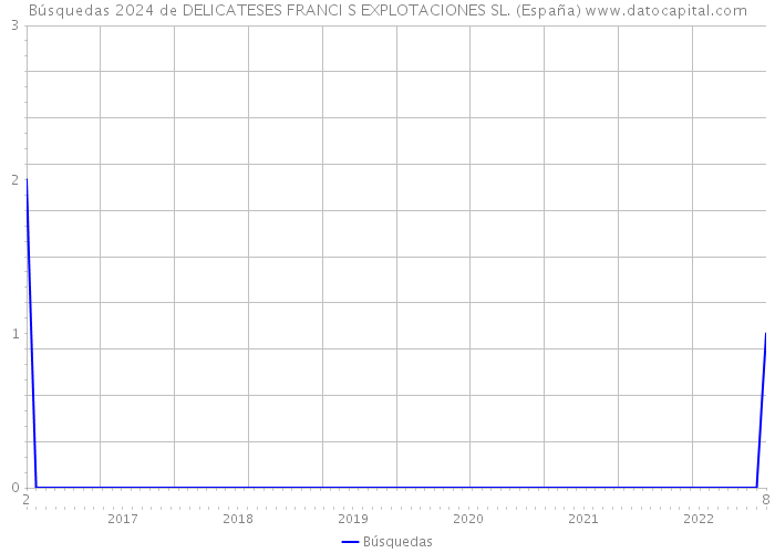 Búsquedas 2024 de DELICATESES FRANCI S EXPLOTACIONES SL. (España) 