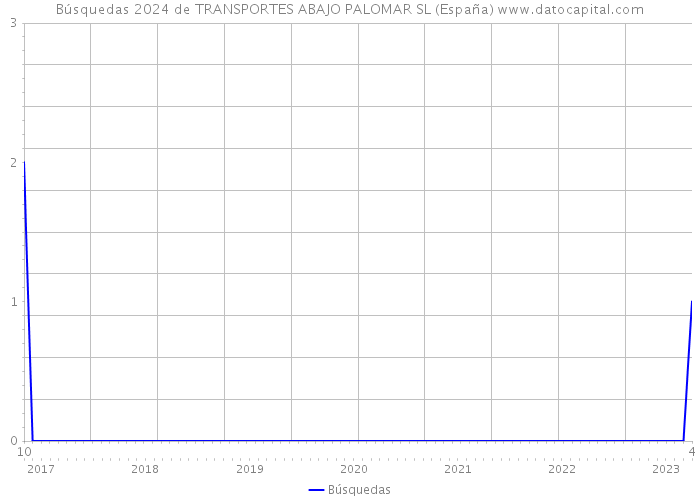 Búsquedas 2024 de TRANSPORTES ABAJO PALOMAR SL (España) 