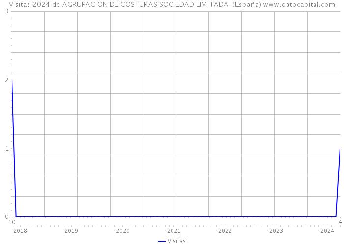 Visitas 2024 de AGRUPACION DE COSTURAS SOCIEDAD LIMITADA. (España) 