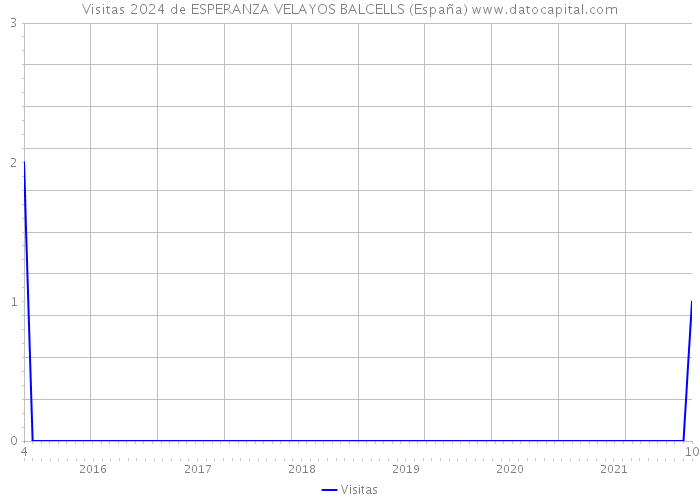 Visitas 2024 de ESPERANZA VELAYOS BALCELLS (España) 