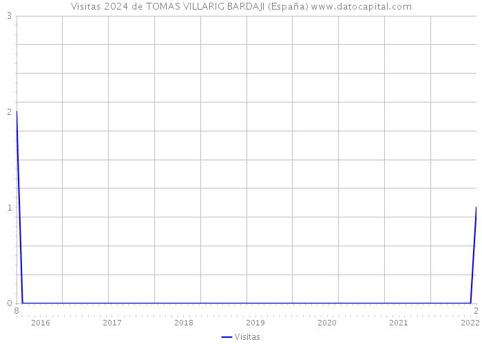 Visitas 2024 de TOMAS VILLARIG BARDAJI (España) 