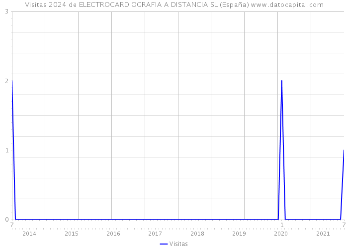Visitas 2024 de ELECTROCARDIOGRAFIA A DISTANCIA SL (España) 