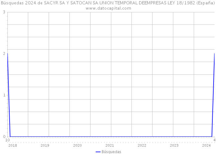 Búsquedas 2024 de SACYR SA Y SATOCAN SA UNION TEMPORAL DEEMPRESAS LEY 18/1982 (España) 