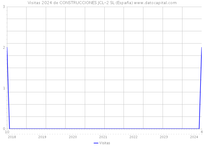 Visitas 2024 de CONSTRUCCIONES JCL-2 SL (España) 