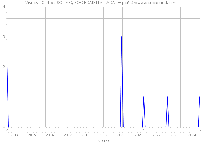 Visitas 2024 de SOLIMO, SOCIEDAD LIMITADA (España) 
