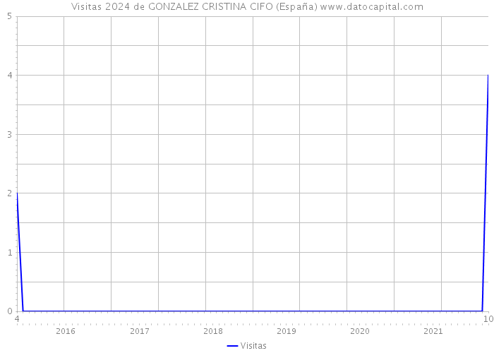 Visitas 2024 de GONZALEZ CRISTINA CIFO (España) 