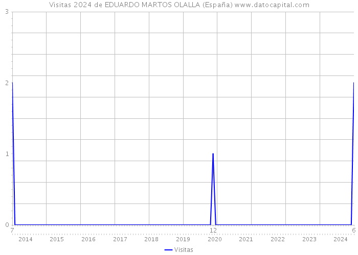 Visitas 2024 de EDUARDO MARTOS OLALLA (España) 