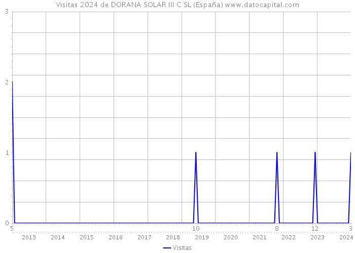 Visitas 2024 de DORANA SOLAR III C SL (España) 