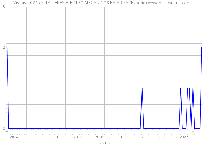 Visitas 2024 de TALLERES ELECTRO MECANICOS BAIAR SA (España) 
