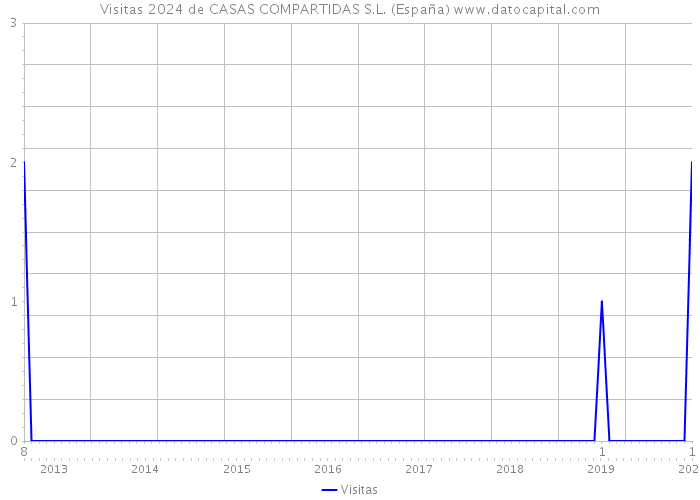 Visitas 2024 de CASAS COMPARTIDAS S.L. (España) 