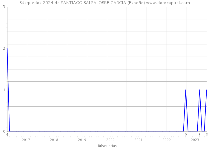 Búsquedas 2024 de SANTIAGO BALSALOBRE GARCIA (España) 