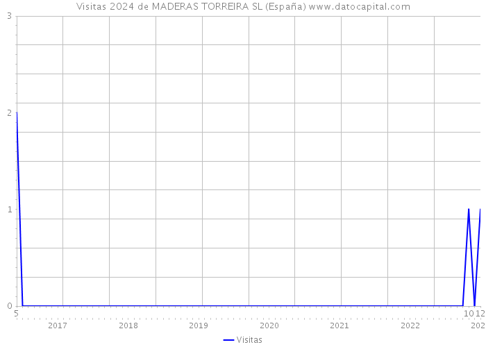 Visitas 2024 de MADERAS TORREIRA SL (España) 