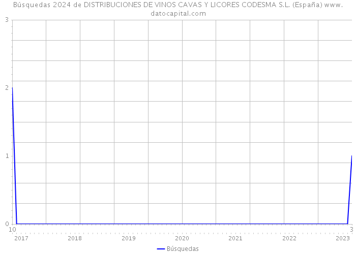 Búsquedas 2024 de DISTRIBUCIONES DE VINOS CAVAS Y LICORES CODESMA S.L. (España) 