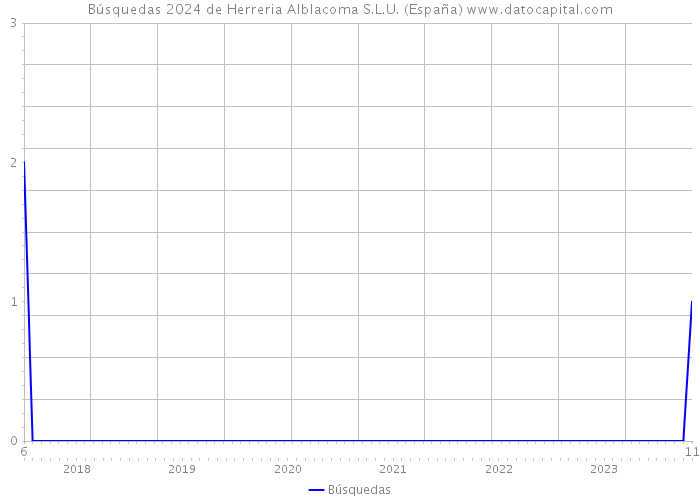 Búsquedas 2024 de Herreria Alblacoma S.L.U. (España) 