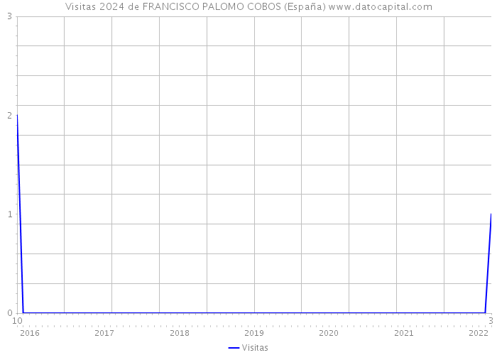 Visitas 2024 de FRANCISCO PALOMO COBOS (España) 