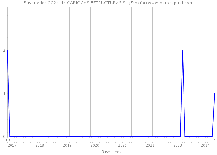 Búsquedas 2024 de CARIOCAS ESTRUCTURAS SL (España) 