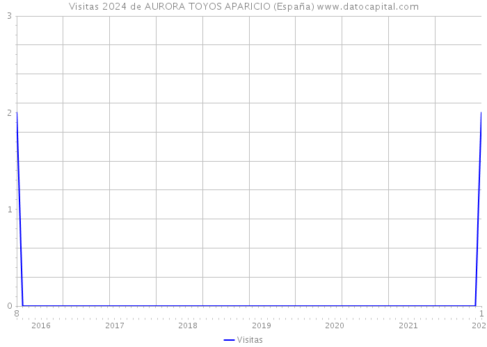 Visitas 2024 de AURORA TOYOS APARICIO (España) 