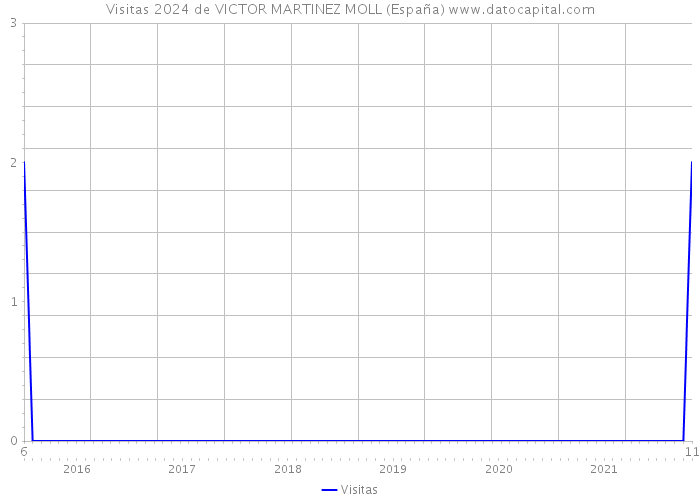 Visitas 2024 de VICTOR MARTINEZ MOLL (España) 