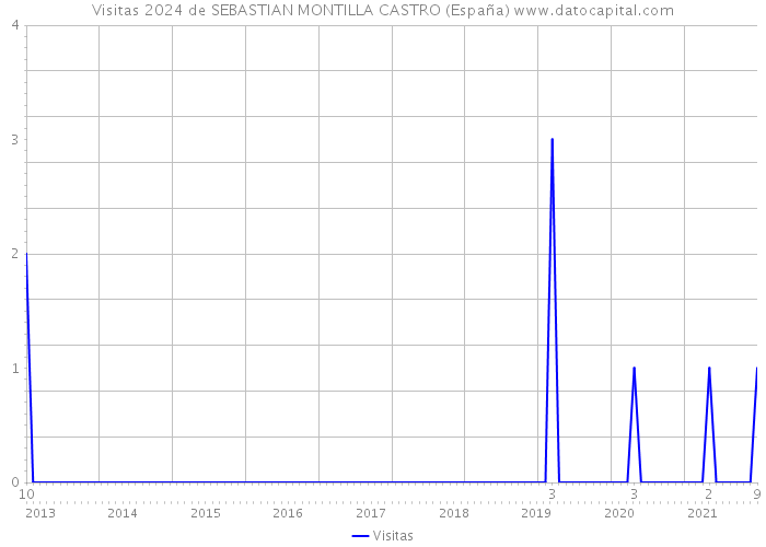 Visitas 2024 de SEBASTIAN MONTILLA CASTRO (España) 