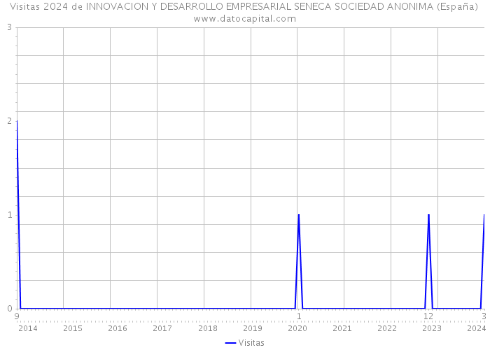 Visitas 2024 de INNOVACION Y DESARROLLO EMPRESARIAL SENECA SOCIEDAD ANONIMA (España) 