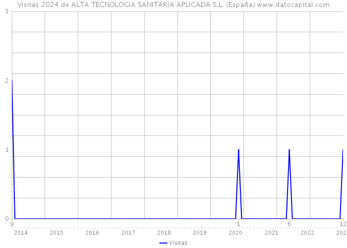 Visitas 2024 de ALTA TECNOLOGIA SANITARIA APLICADA S.L. (España) 