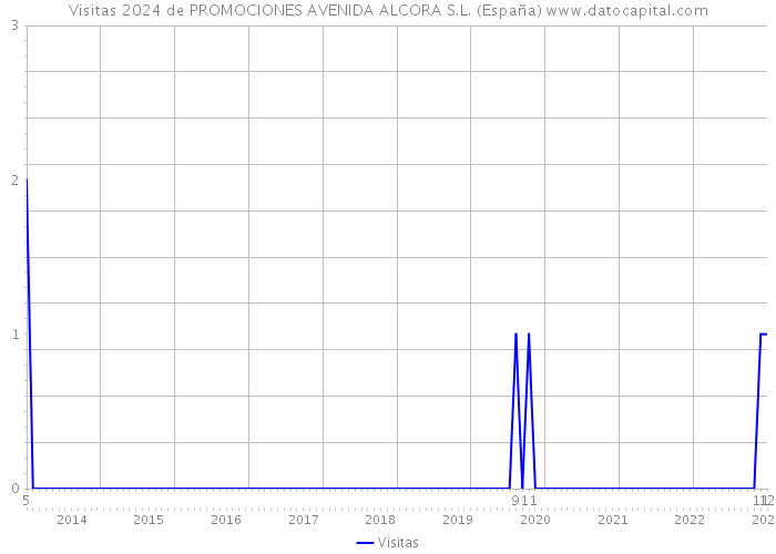 Visitas 2024 de PROMOCIONES AVENIDA ALCORA S.L. (España) 