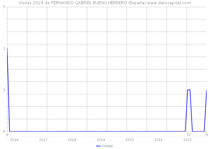 Visitas 2024 de FERNANDO GABRIEL BUENO HERRERO (España) 