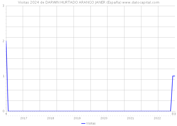 Visitas 2024 de DARWIN HURTADO ARANGO JANER (España) 