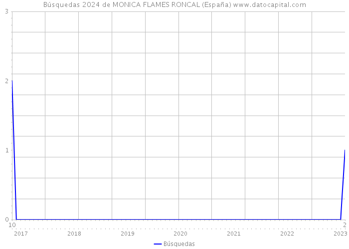 Búsquedas 2024 de MONICA FLAMES RONCAL (España) 