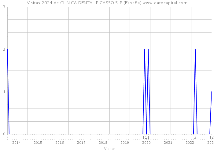 Visitas 2024 de CLINICA DENTAL PICASSO SLP (España) 