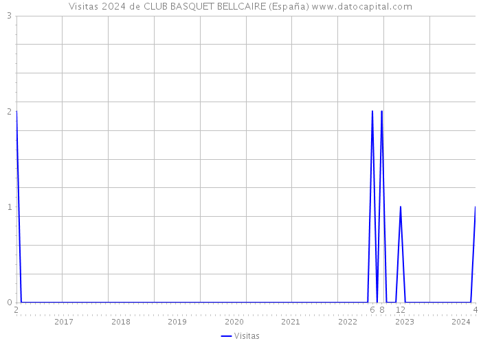 Visitas 2024 de CLUB BASQUET BELLCAIRE (España) 