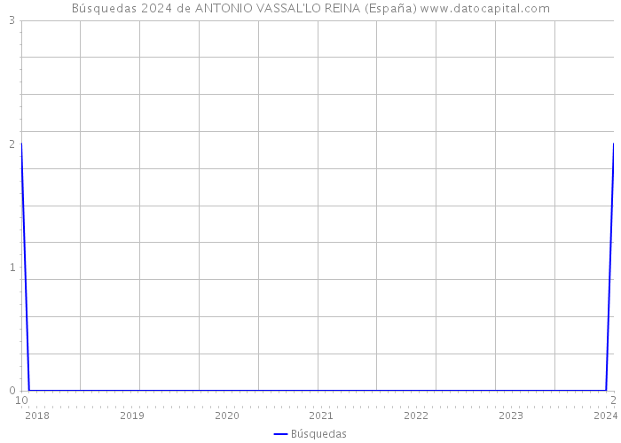 Búsquedas 2024 de ANTONIO VASSAL'LO REINA (España) 