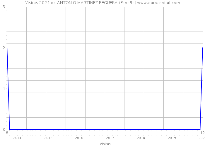 Visitas 2024 de ANTONIO MARTINEZ REGUERA (España) 