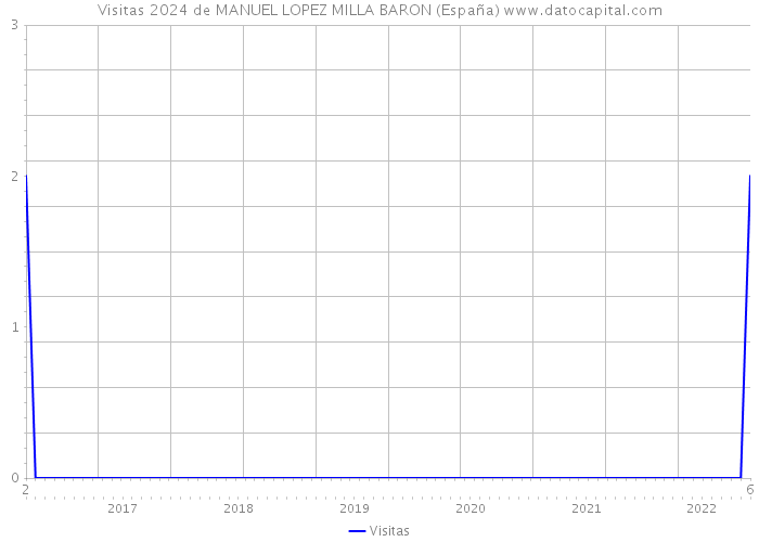 Visitas 2024 de MANUEL LOPEZ MILLA BARON (España) 
