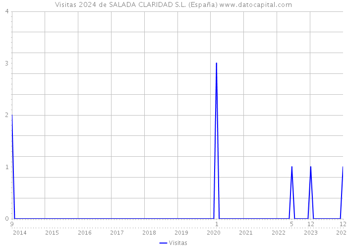 Visitas 2024 de SALADA CLARIDAD S.L. (España) 