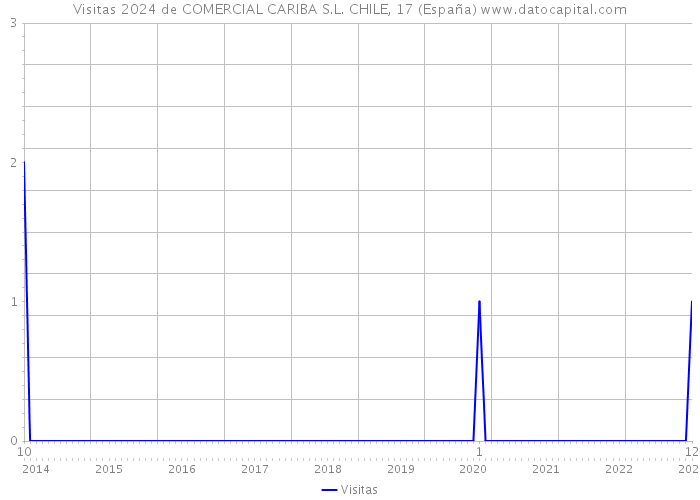 Visitas 2024 de COMERCIAL CARIBA S.L. CHILE, 17 (España) 