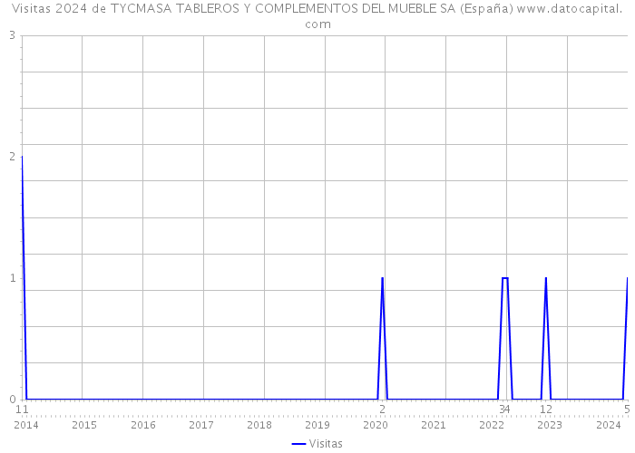 Visitas 2024 de TYCMASA TABLEROS Y COMPLEMENTOS DEL MUEBLE SA (España) 