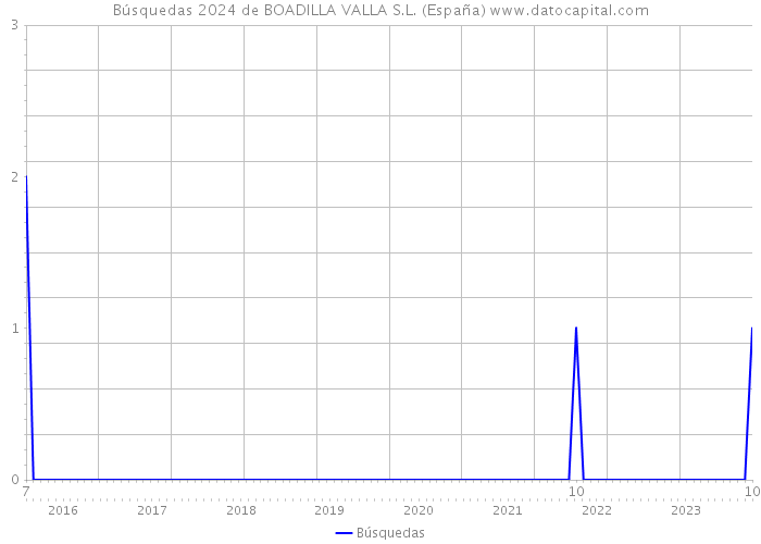 Búsquedas 2024 de BOADILLA VALLA S.L. (España) 