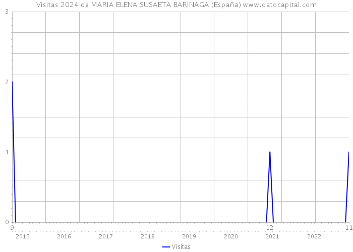Visitas 2024 de MARIA ELENA SUSAETA BARINAGA (España) 