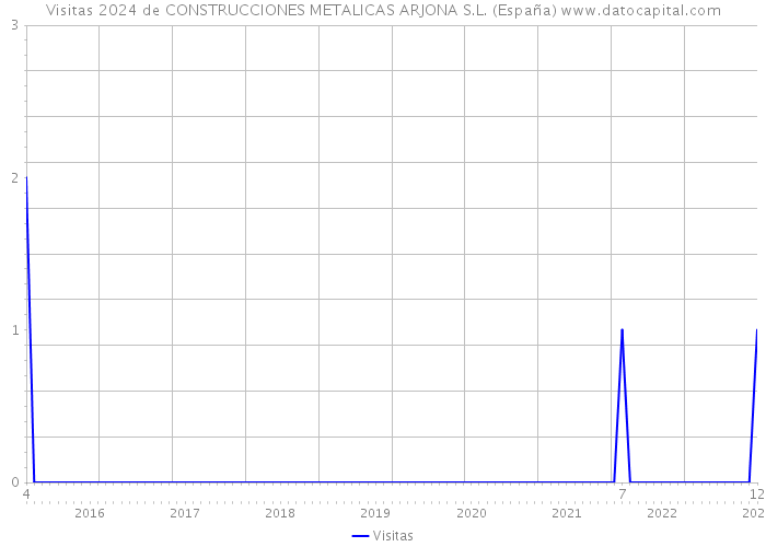 Visitas 2024 de CONSTRUCCIONES METALICAS ARJONA S.L. (España) 