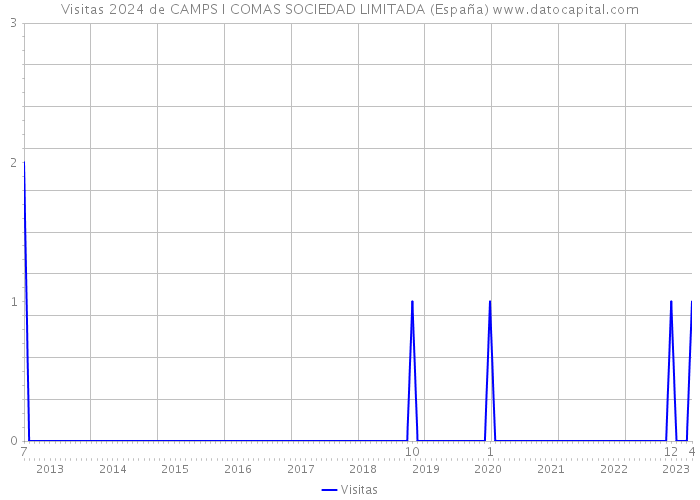 Visitas 2024 de CAMPS I COMAS SOCIEDAD LIMITADA (España) 