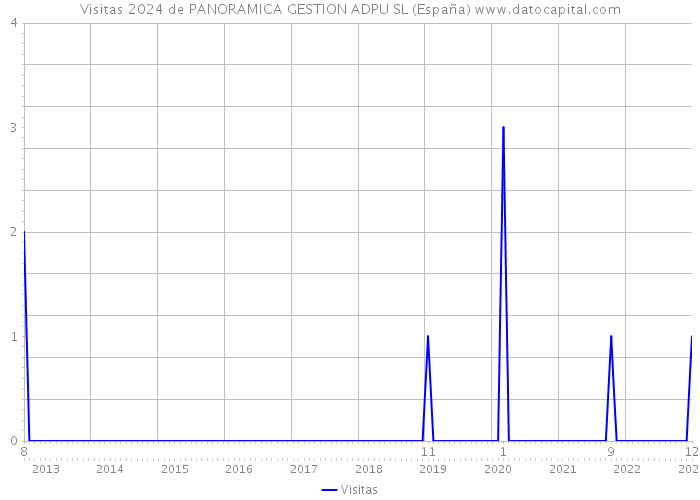 Visitas 2024 de PANORAMICA GESTION ADPU SL (España) 