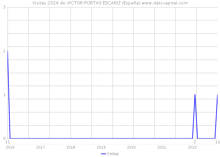 Visitas 2024 de VICTOR PORTAS ESCARIZ (España) 
