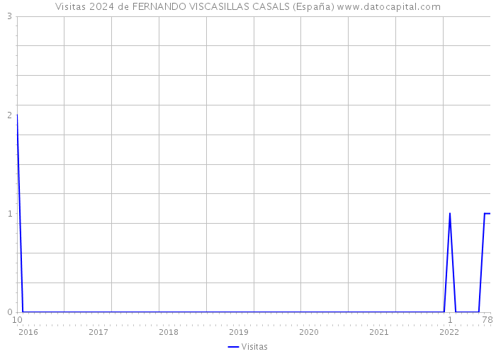 Visitas 2024 de FERNANDO VISCASILLAS CASALS (España) 