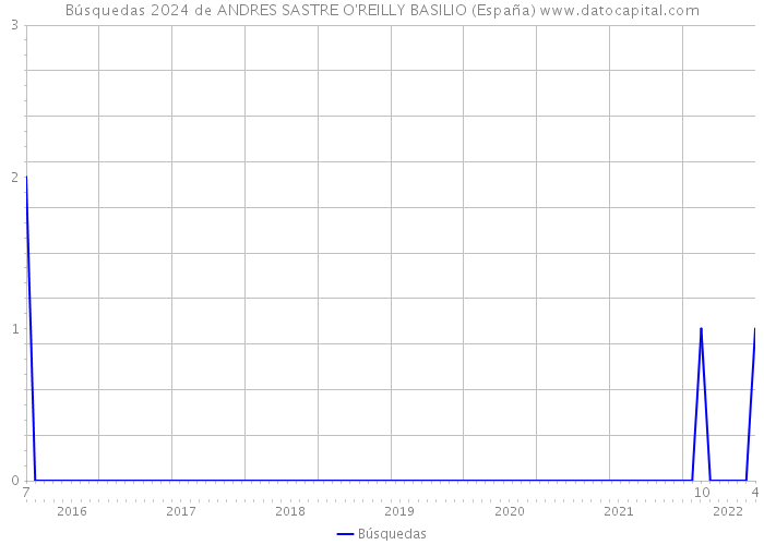 Búsquedas 2024 de ANDRES SASTRE O'REILLY BASILIO (España) 