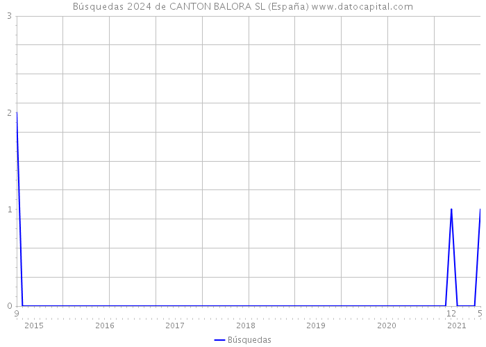 Búsquedas 2024 de CANTON BALORA SL (España) 