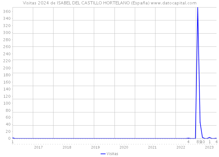 Visitas 2024 de ISABEL DEL CASTILLO HORTELANO (España) 