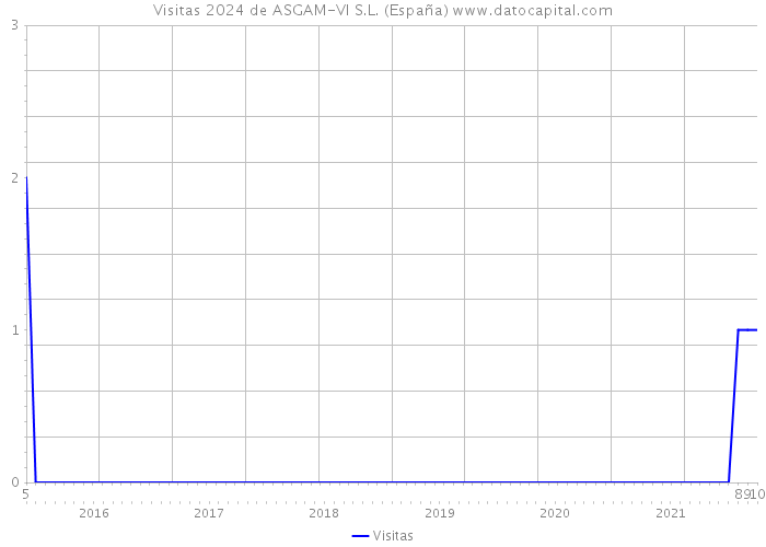Visitas 2024 de ASGAM-VI S.L. (España) 