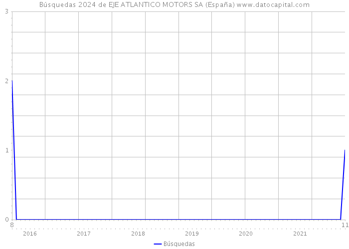 Búsquedas 2024 de EJE ATLANTICO MOTORS SA (España) 
